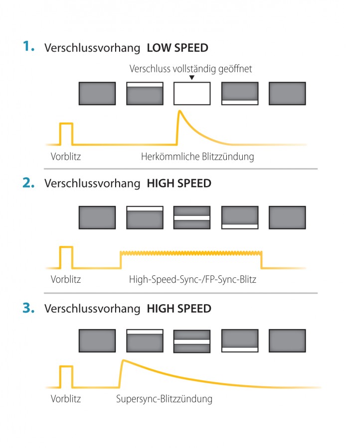 Infografik Blitzsynchronisation