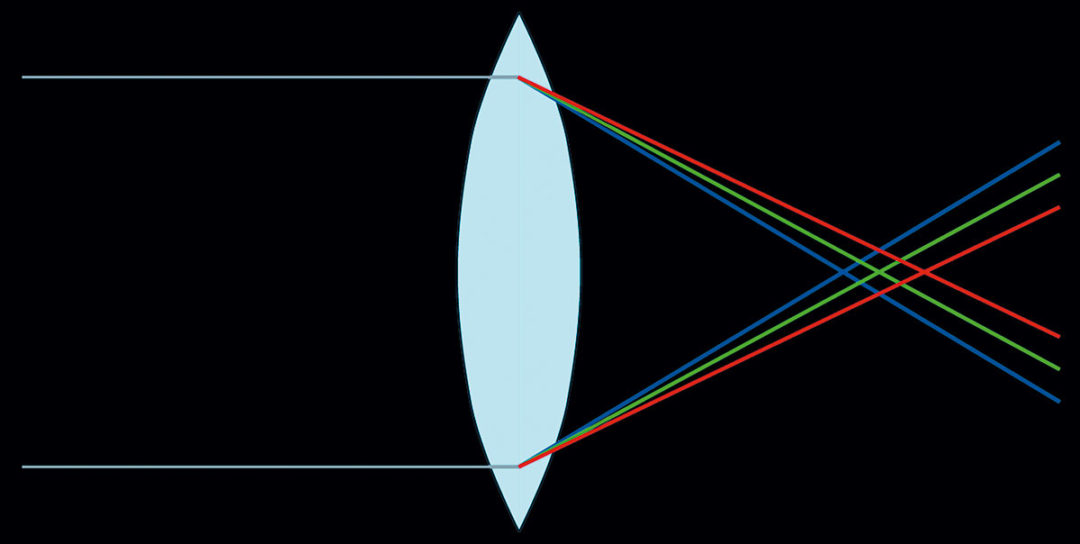 Chromatische Aberration