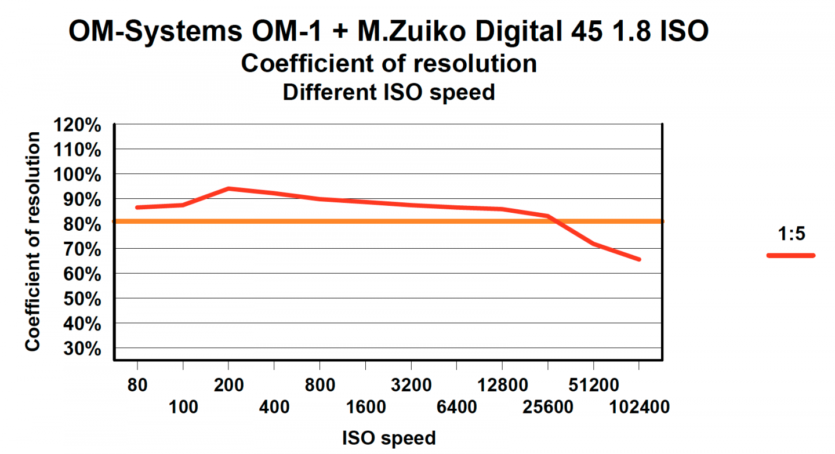 Den höchsten Wirkungsgrad der Auflösung erreicht die OM-1 bei ISO 200 (gut 94 %). Erstaunlich ist, dass der Wirkungsgrad danach nur langsam und sehr konstant bis ISO 25.600 sinkt. Erst dann fällt die Auflösung stark ab.
