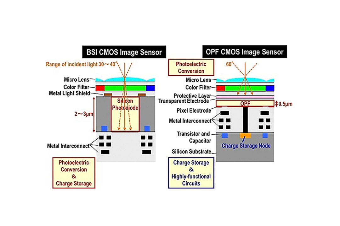 Die Funktionsweise des organischen Sensors im Vergleich zum herkömmlichen CMOS-Sensor.