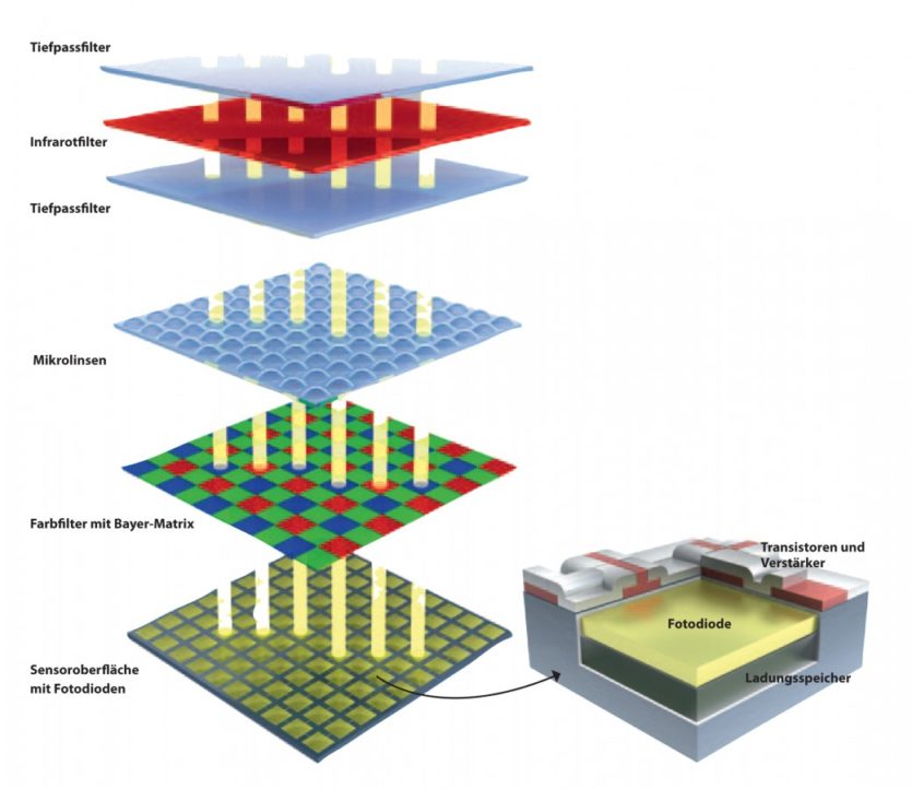Aufbau Bildsensor