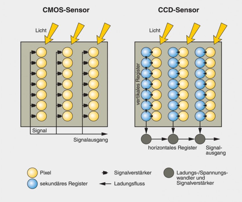 CMOS- und CCD-Sensoren