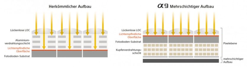 Exmor-RS-Sensor