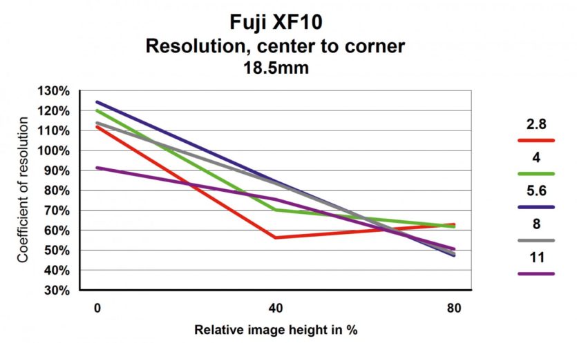 Fuji XF10 Auflösung Tabelle