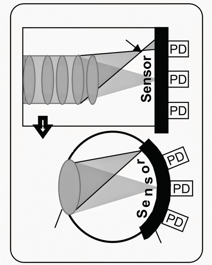 gekrümmter Sensor