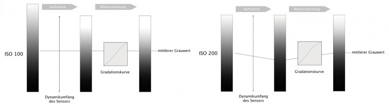 Illustration ISO 100 und ISO 200