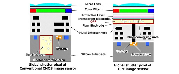Beim herkömmlichen CMOS-Sensor verringert sich die lichtempfindliche Fläche durch den Global Shutter. Beim organischen Sensor soll das nicht der Fall sein.