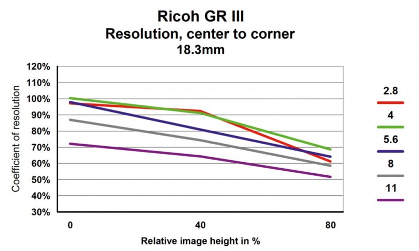Ricoh GR III Auflösung Tabelle