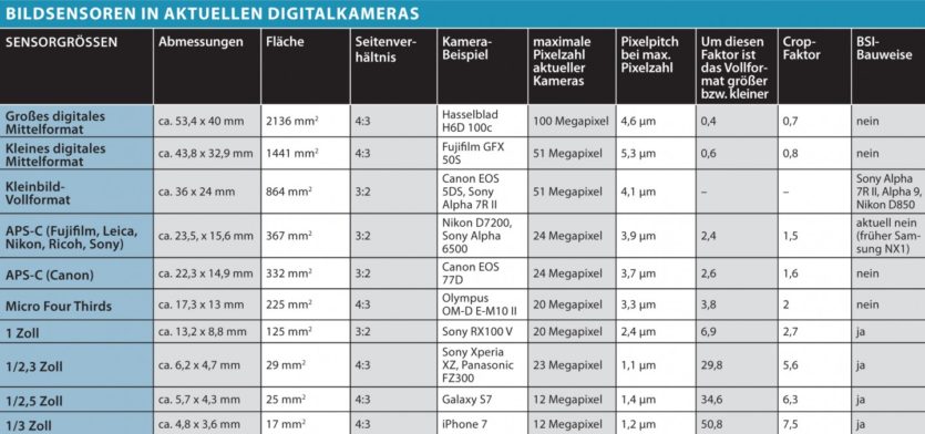 Bildsensoren Überblick