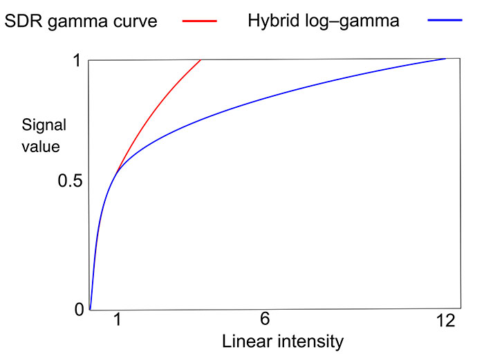 Illustration SDR Gamma Kurve und Hybrid Log Gamma