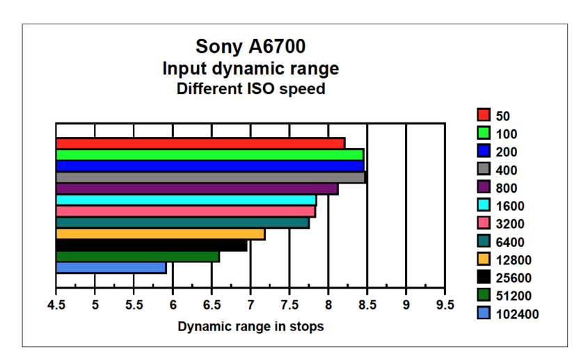 Der JPEG-Dynamikumfang fällt etwas schlechter aus als bei der Vorgängerin Alpha 6600, die maximal 8,9 Blendenstufen erreicht.