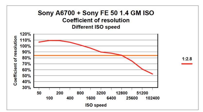 Bis ISO 3200 liegt der Wirkungsgrad der Auflösung bei sehr guten rund 90 % oder höher.