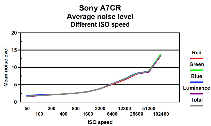 Das Bildrauschen steigt zunächst langsam, oberhalb von ISO 3200 dann schneller.