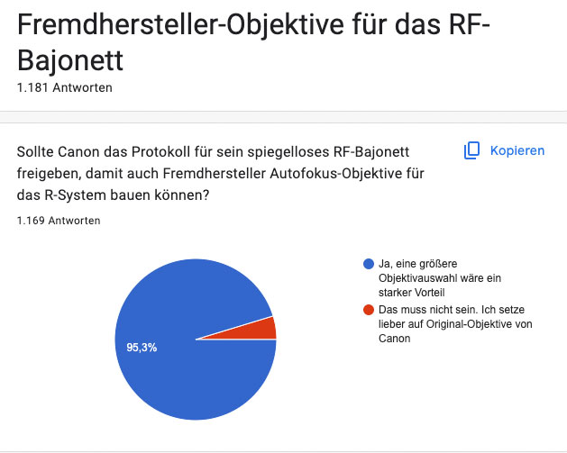 Umfrage-Ergebnis Canon RF-Objektive