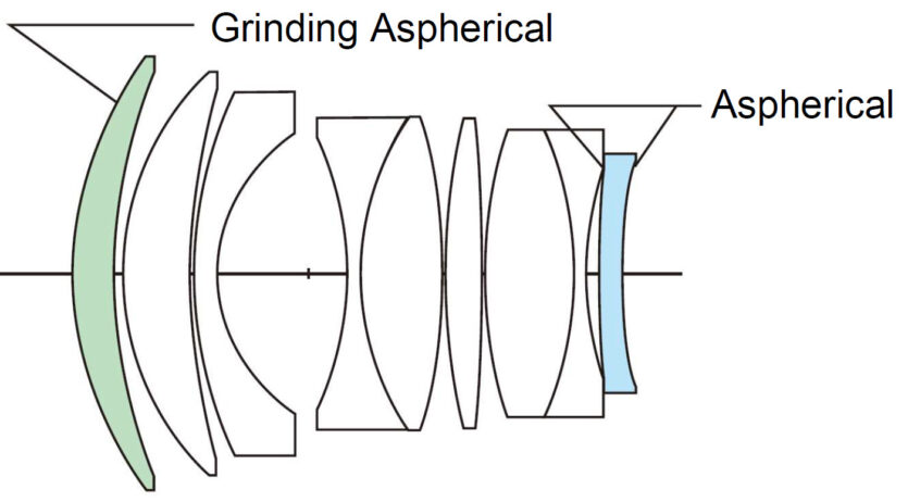 Das Voigtländer Nokton 1/50 mm asphärisch nutzt zwei apshärische Linsen, davon eine mit hohem Brechungsindex (Grinding Aspherical Lens).