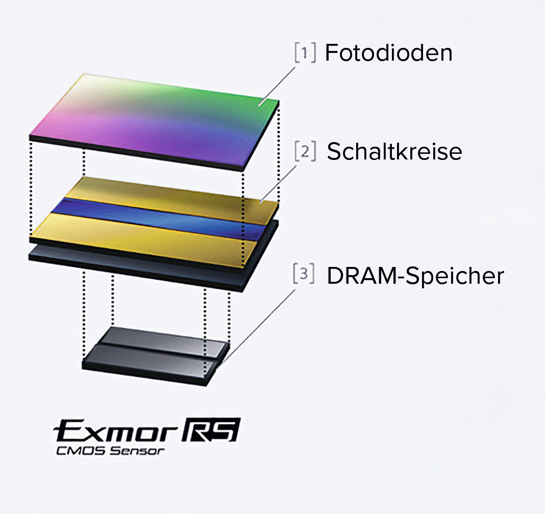 Illustration eine Stacked-CMOS-Sensors