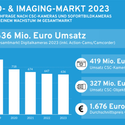 2023 wurden etwas weniger Digitalkameras verkauft als im Vorjahr, der gesamte Markt wächst aber laut PIV und anderem wegen der Nachfrage bei Sofortbildkameras und Zubehör.