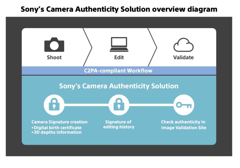 Übersichtsdiagramm von Sonys Camera Authenticity Solution.