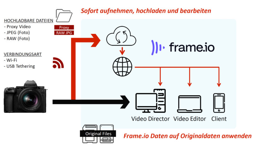 Fotos und Proxy-Videos können direkt von der Kamera auf die Frame.io Plattform hochgeladen werden – über Wi-Fi oder USB-Tethering.